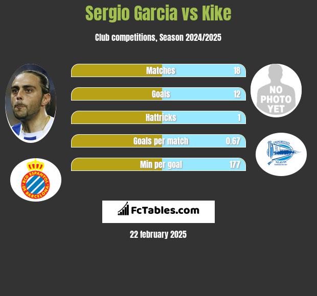 Sergio Garcia vs Kike h2h player stats