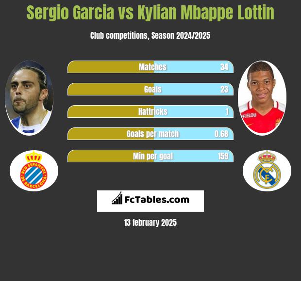 Sergio Garcia vs Kylian Mbappe Lottin h2h player stats