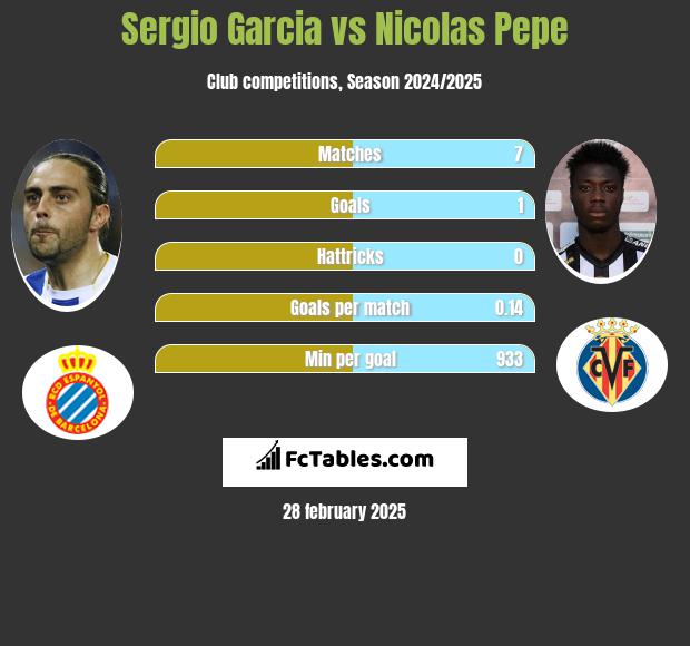 Sergio Garcia vs Nicolas Pepe h2h player stats