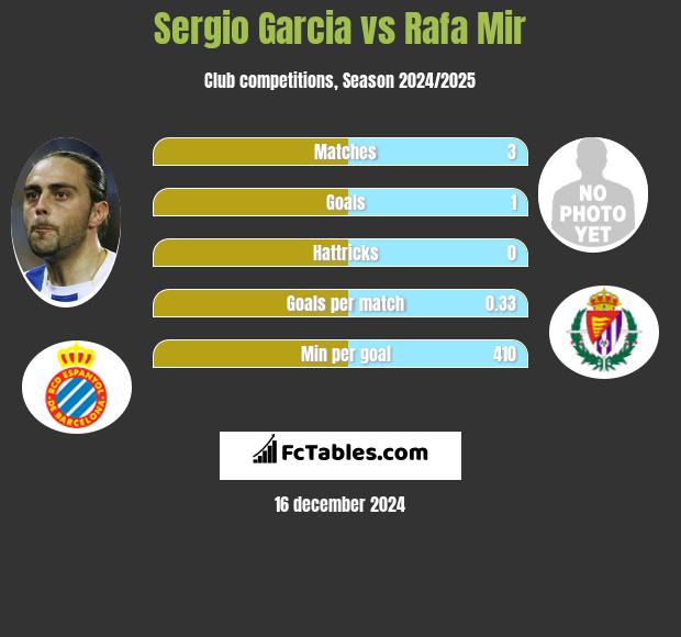 Sergio Garcia vs Rafa Mir h2h player stats