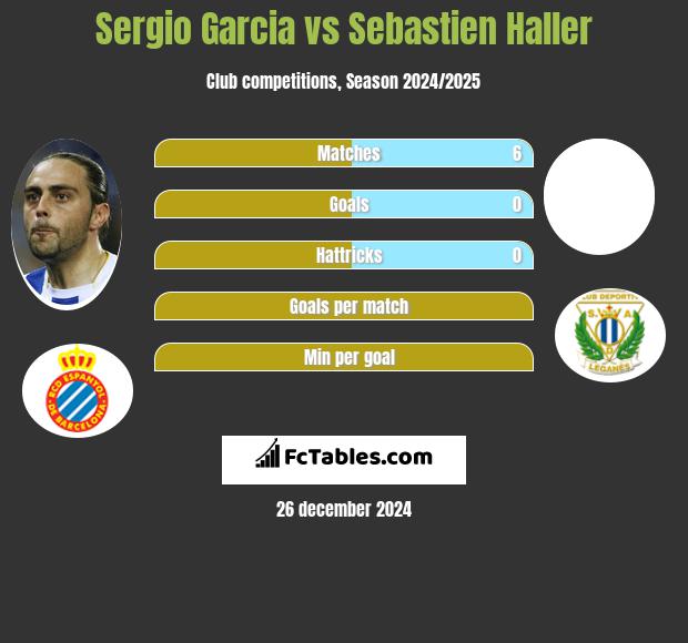 Sergio Garcia vs Sebastien Haller h2h player stats