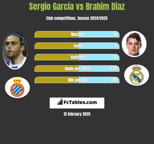 Sergio Garcia vs Brahim Diaz h2h player stats