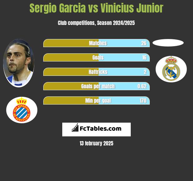 Sergio Garcia vs Vinicius Junior h2h player stats