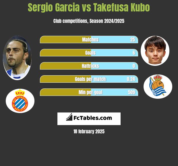 Sergio Garcia vs Takefusa Kubo h2h player stats