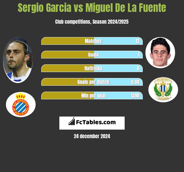 Sergio Garcia vs Miguel De La Fuente h2h player stats