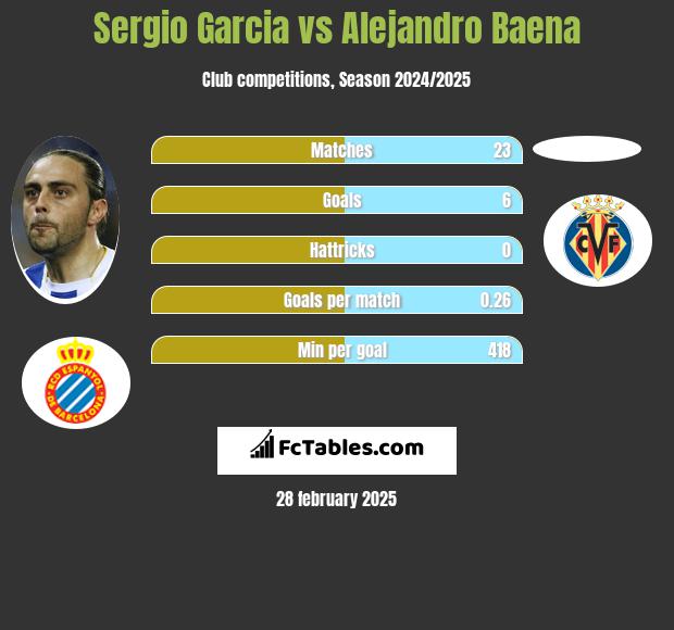 Sergio Garcia vs Alejandro Baena h2h player stats