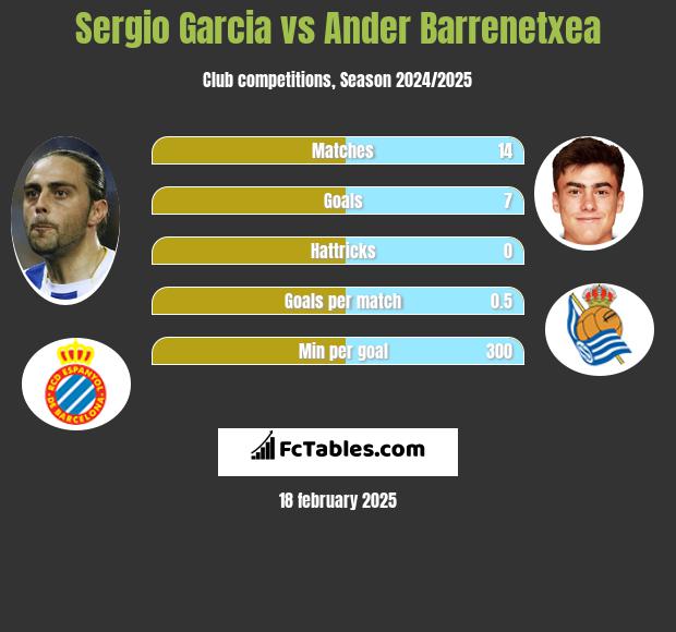 Sergio Garcia vs Ander Barrenetxea h2h player stats