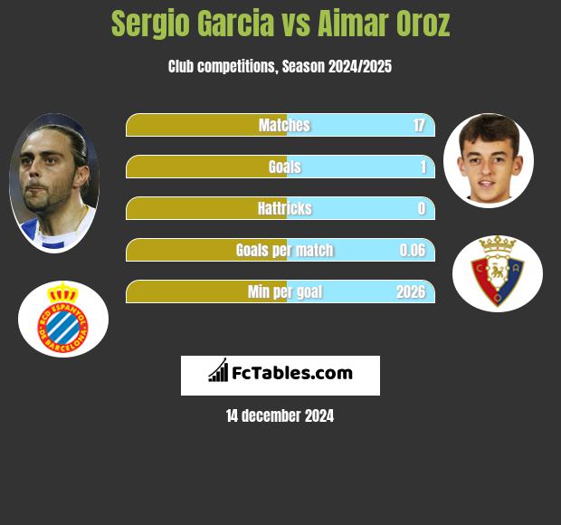 Sergio Garcia vs Aimar Oroz h2h player stats