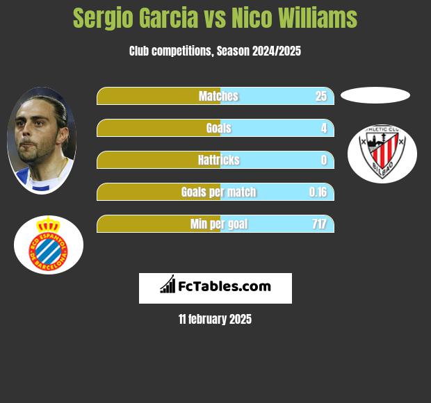 Sergio Garcia vs Nico Williams h2h player stats