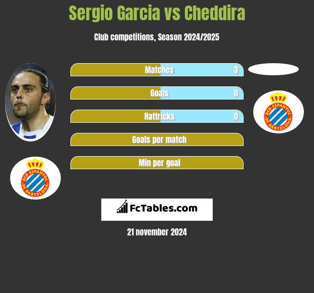 Sergio Garcia vs Cheddira h2h player stats