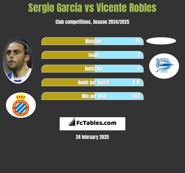 Sergio Garcia vs Vicente Robles h2h player stats