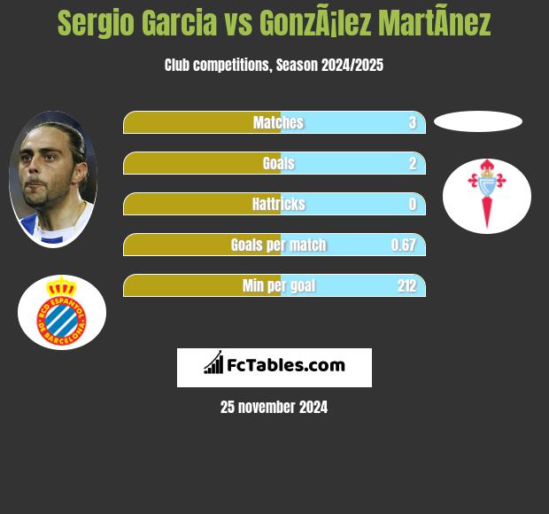 Sergio Garcia vs GonzÃ¡lez MartÃ­nez h2h player stats