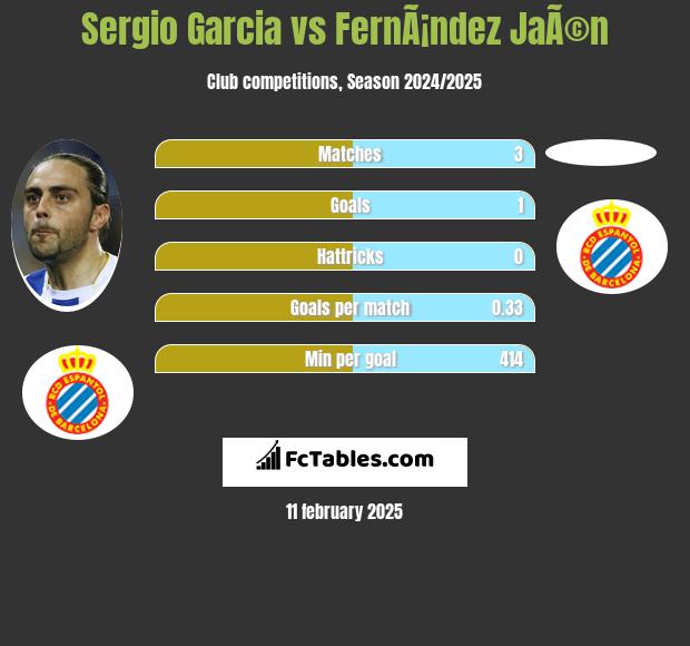 Sergio Garcia vs FernÃ¡ndez JaÃ©n h2h player stats