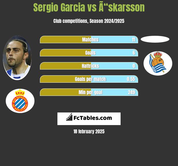 Sergio Garcia vs Ã“skarsson h2h player stats