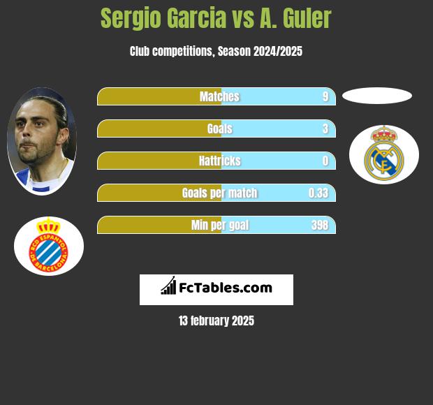 Sergio Garcia vs A. Guler h2h player stats