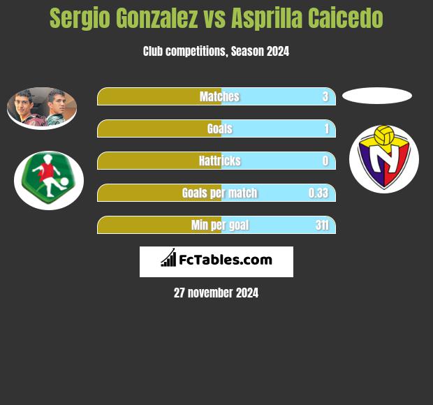 Sergio Gonzalez vs Asprilla Caicedo h2h player stats