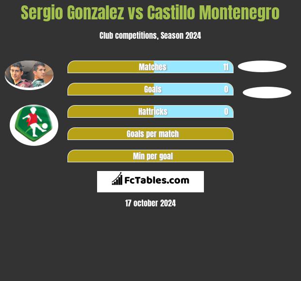 Sergio Gonzalez vs Castillo Montenegro h2h player stats