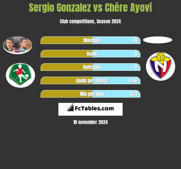 Sergio Gonzalez vs Chére Ayoví h2h player stats