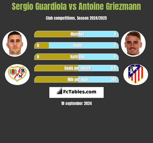 Sergio Guardiola vs Antoine Griezmann h2h player stats