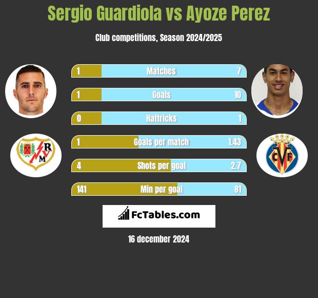 Sergio Guardiola vs Ayoze Perez h2h player stats