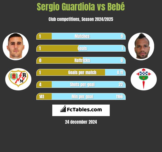 Sergio Guardiola vs Bebe h2h player stats