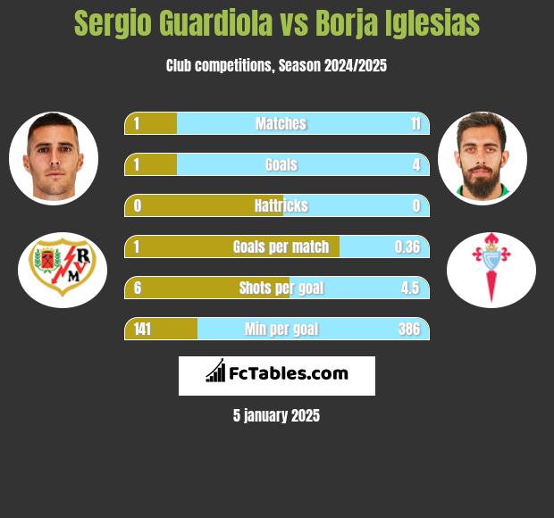 Sergio Guardiola vs Borja Iglesias h2h player stats