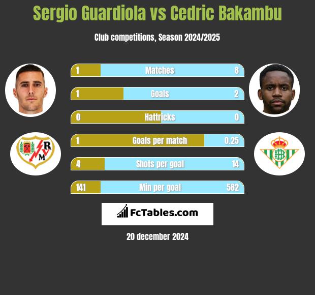 Sergio Guardiola vs Cedric Bakambu h2h player stats