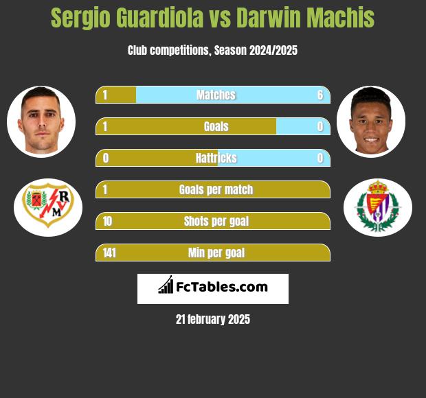 Sergio Guardiola vs Darwin Machis h2h player stats