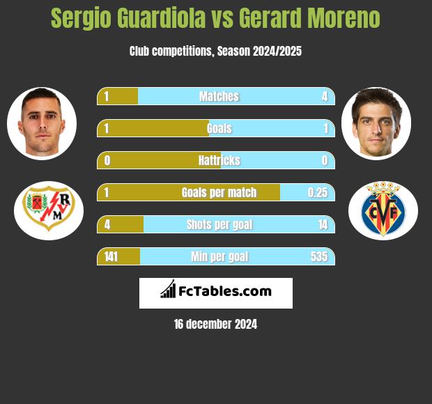 Sergio Guardiola vs Gerard Moreno h2h player stats