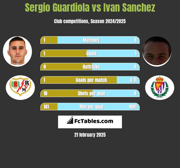 Sergio Guardiola vs Ivan Sanchez h2h player stats