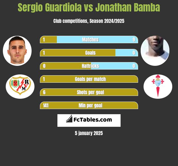 Sergio Guardiola vs Jonathan Bamba h2h player stats