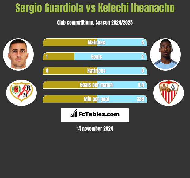 Sergio Guardiola vs Kelechi Iheanacho h2h player stats