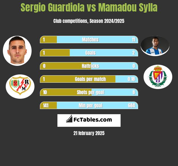 Sergio Guardiola vs Mamadou Sylla h2h player stats