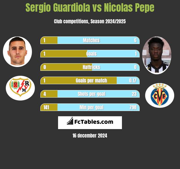 Sergio Guardiola vs Nicolas Pepe h2h player stats