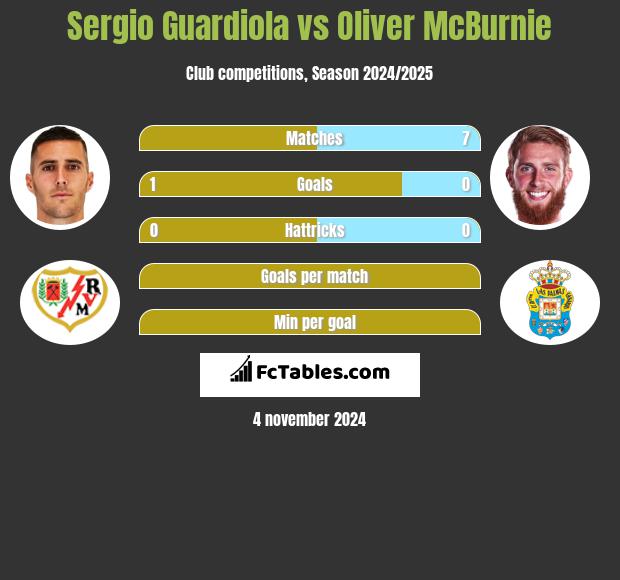 Sergio Guardiola vs Oliver McBurnie h2h player stats