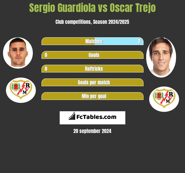 Sergio Guardiola vs Oscar Trejo h2h player stats