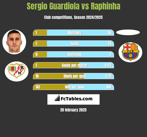 Sergio Guardiola vs Raphinha h2h player stats