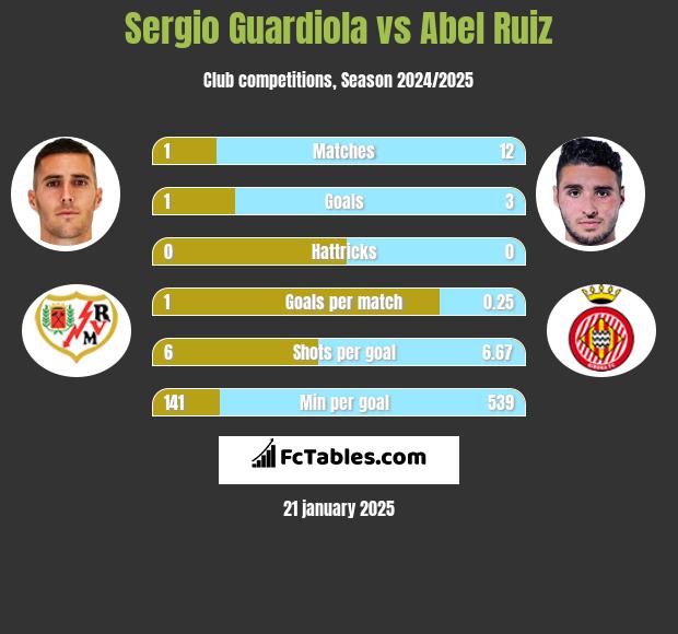 Sergio Guardiola vs Abel Ruiz h2h player stats