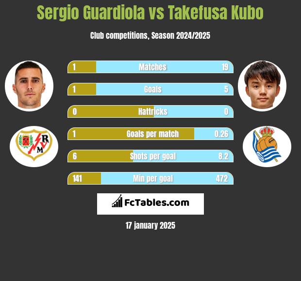 Sergio Guardiola vs Takefusa Kubo h2h player stats