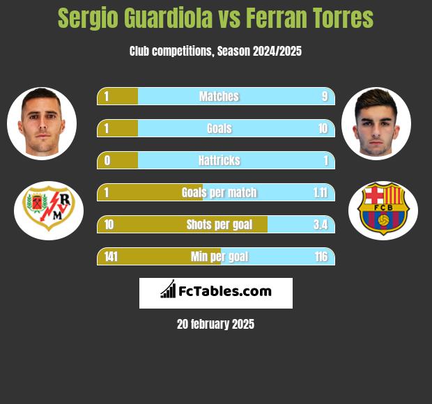 Sergio Guardiola vs Ferran Torres h2h player stats