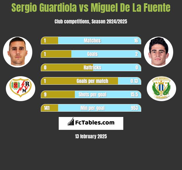 Sergio Guardiola vs Miguel De La Fuente h2h player stats