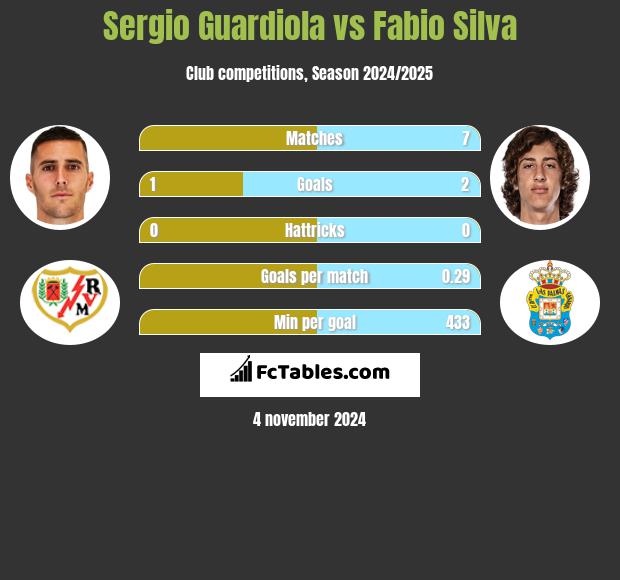 Sergio Guardiola vs Fabio Silva h2h player stats