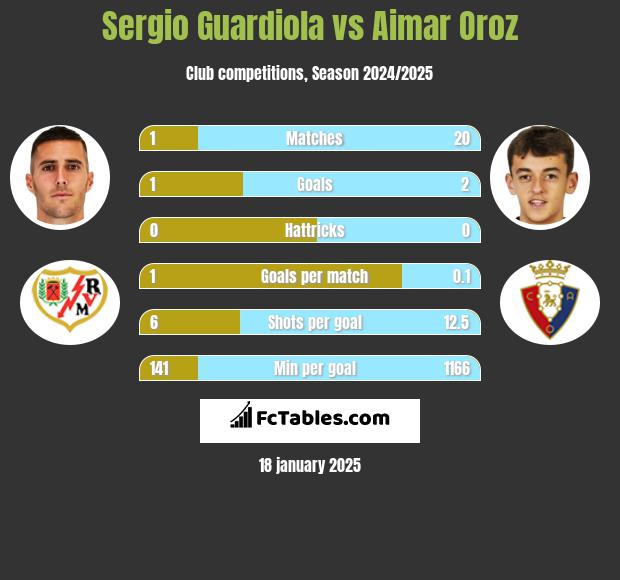 Sergio Guardiola vs Aimar Oroz h2h player stats