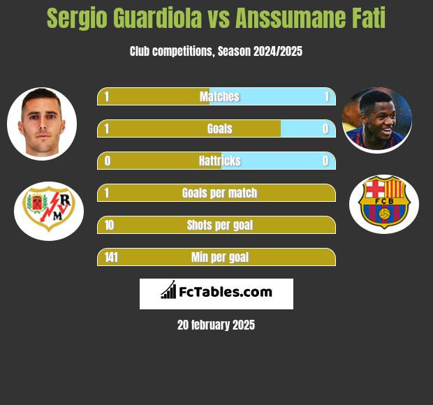 Sergio Guardiola vs Anssumane Fati h2h player stats