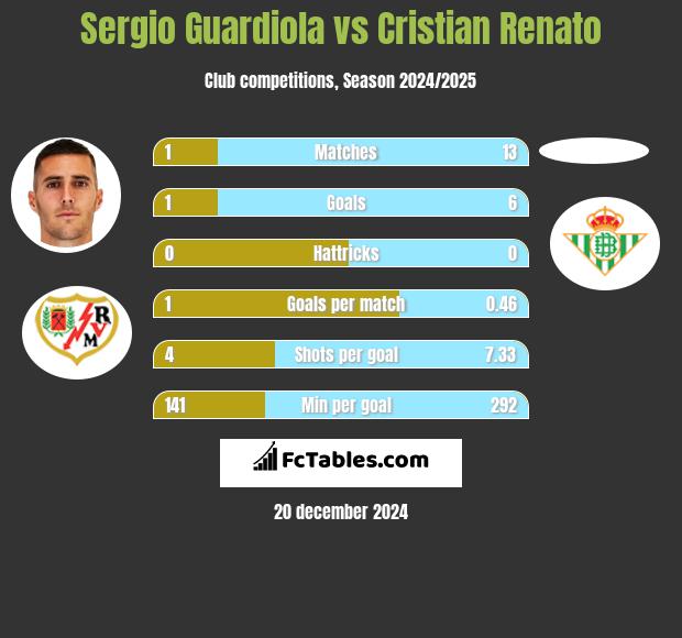 Sergio Guardiola vs Cristian Renato h2h player stats