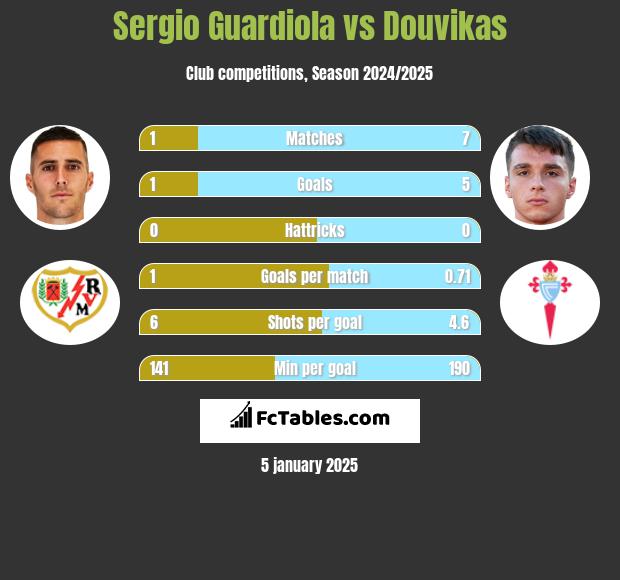 Sergio Guardiola vs Douvikas h2h player stats