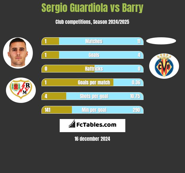 Sergio Guardiola vs Barry h2h player stats