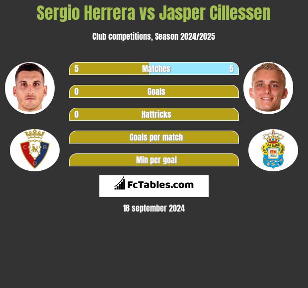 Sergio Herrera vs Jasper Cillessen h2h player stats