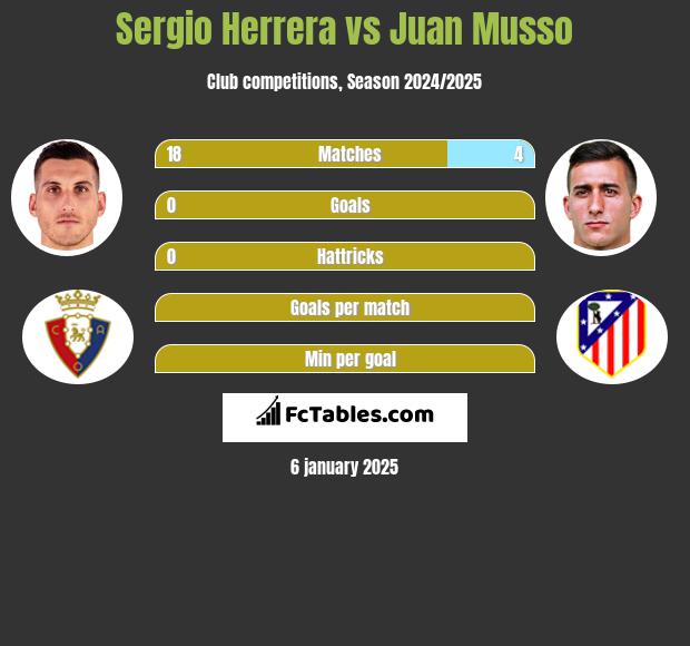 Sergio Herrera vs Juan Musso h2h player stats