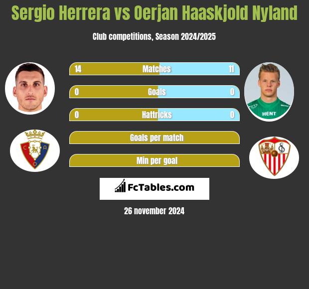 Sergio Herrera vs Oerjan Haaskjold Nyland h2h player stats